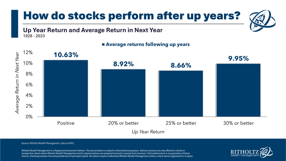 Statistische Performance S&P500 nach guten Jahren