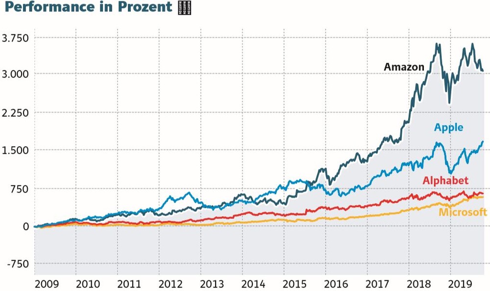 Amazon 1 Jahres Performance Schwach Aber Der 10 Jahres Chart Ist Faszinierend Der Aktionar