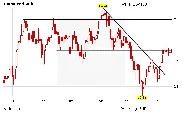Chartentwicklung Commerzbank in Euro aufsteigend