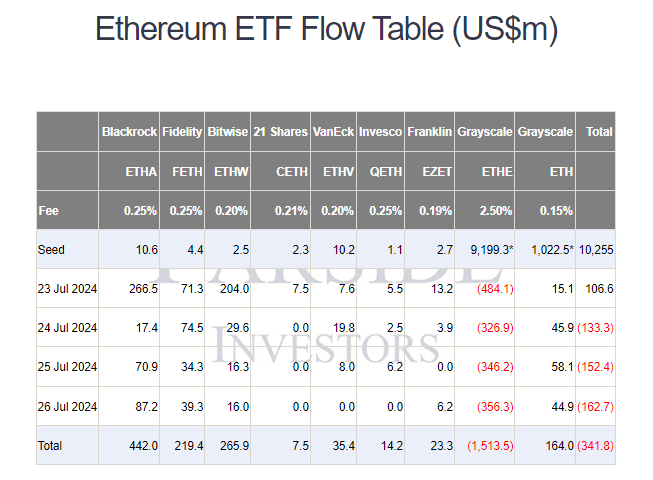 Ethereum ETF Flow