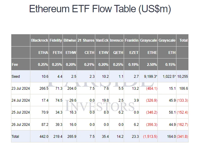 Ethereum ETF Flow