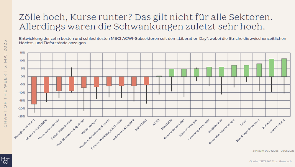Entwicklung der ACWI-Sektoren