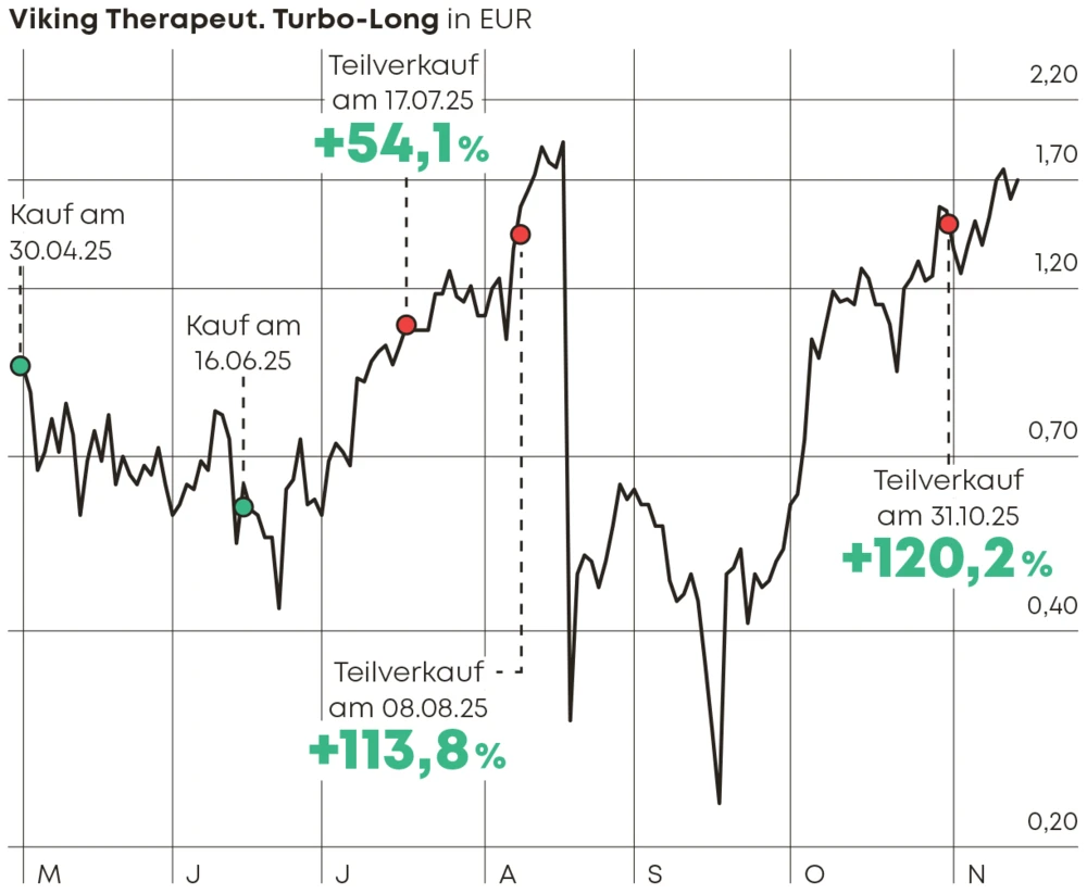 Viking Therapeutics Chart