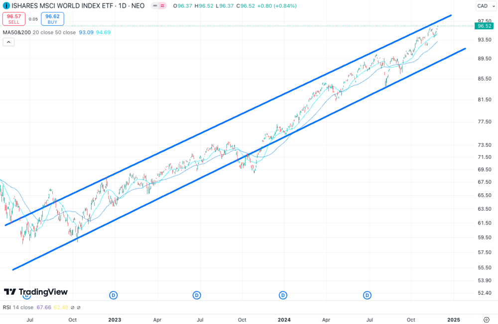 MSCI World, ETF, Dezember