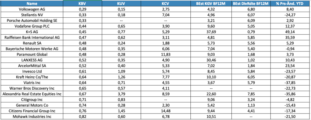 KBV, Aktie, Börse