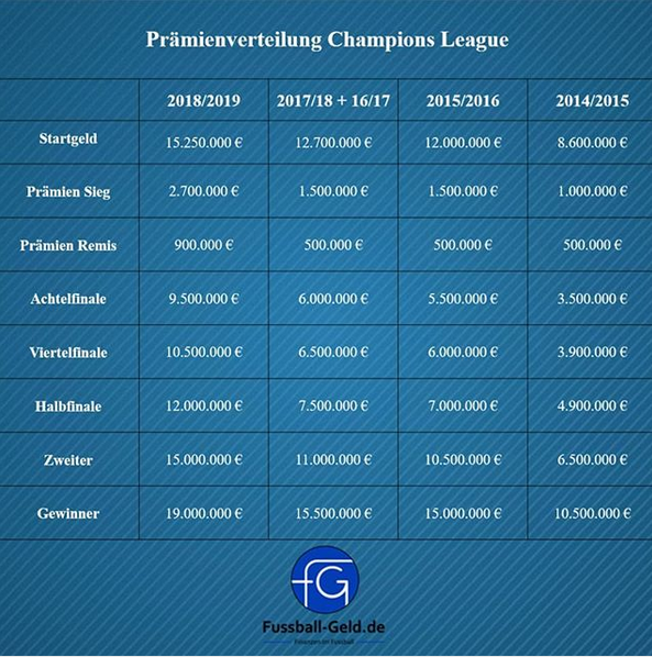 Prämienverteilung Champions League Fußball Tabelle