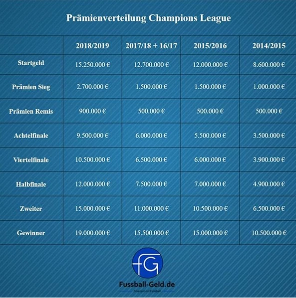 Prämienverteilung Champions League Fußball Tabelle