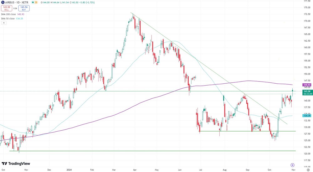 12-Monats-Chart Airbus Group (in Euro, Xetra)