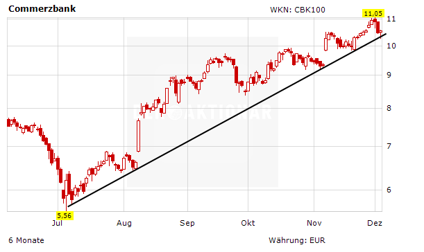 Commerzbank Kursziel 10 95 Euro Der Aktionar