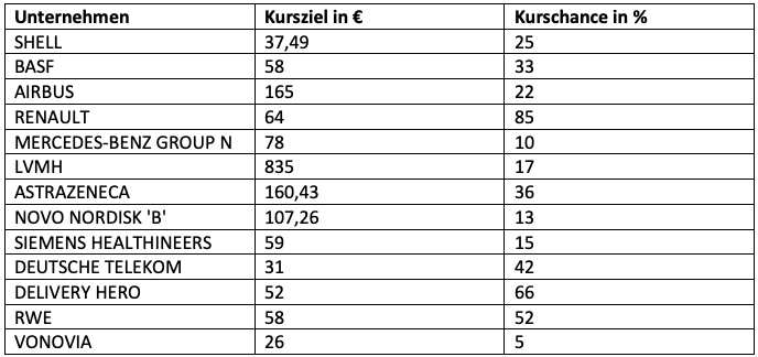 J.P. Morgans Top Picks für Europa