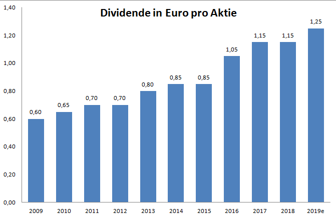 Deutsche Post 5 Fakten Zur Dividende Der Aktionar