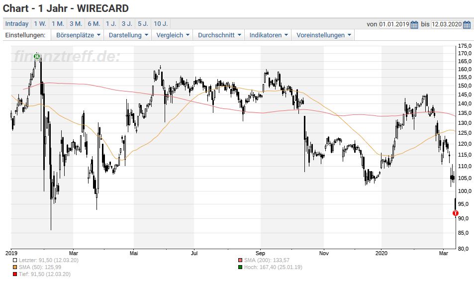 Wirecard Im Corona Strudel Aktie Am Dax Ende