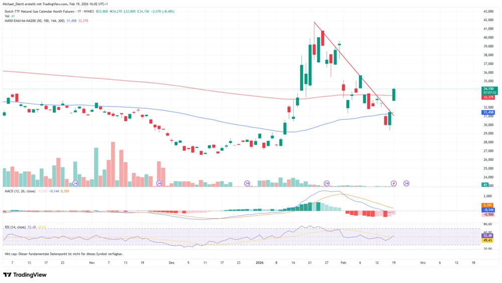TTF-Gaspreis in Euro