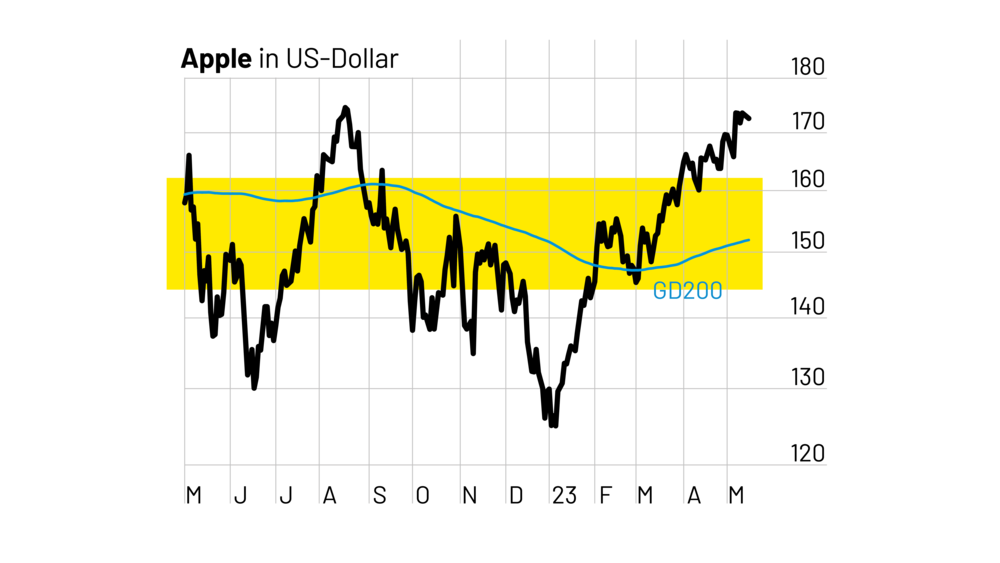 Chartbild Apple einfach börse gleitender Durchschnitt