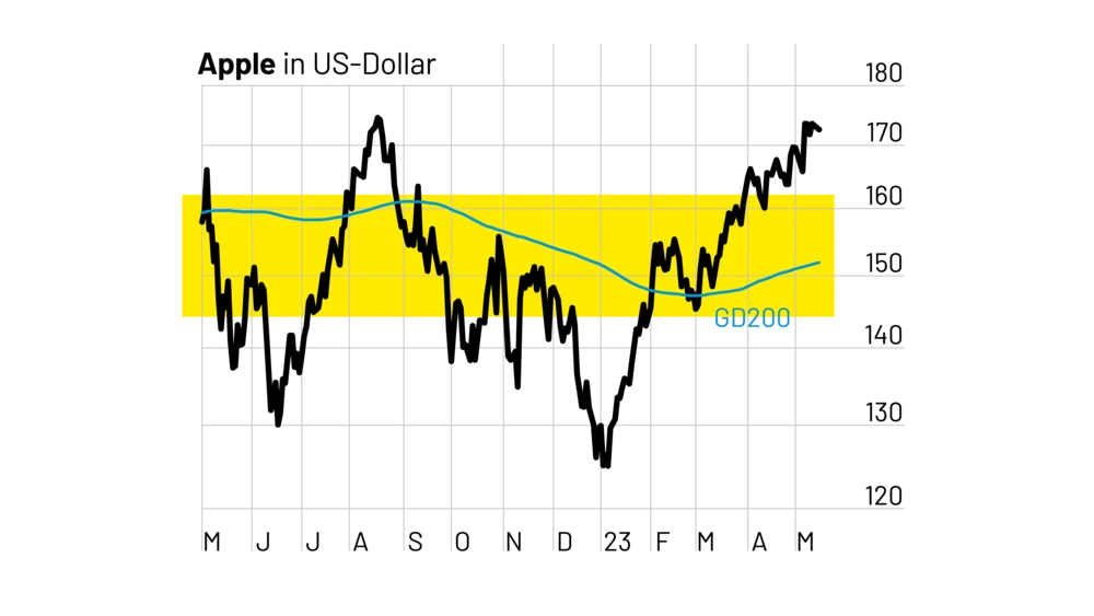 Chartbild Apple einfach börse gleitender Durchschnitt