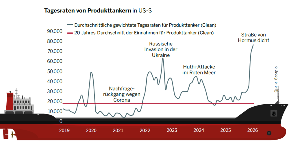 Tanker Frachtraten