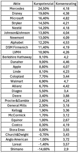 Aktien von Microsoft, Mercedes, Linde, Allianz, LVMH