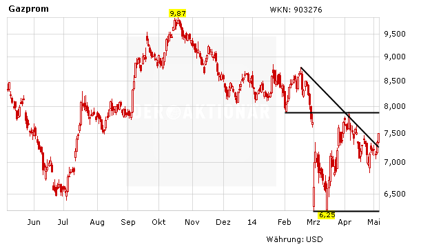 Aktienkurs Gazprom in Euro