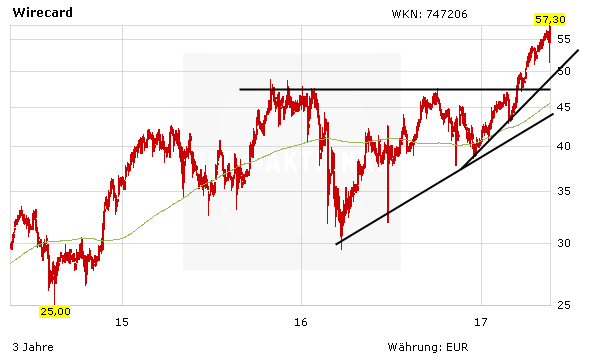 wirecard, Bank, Finanzen, Aktie, Chart, Analyse