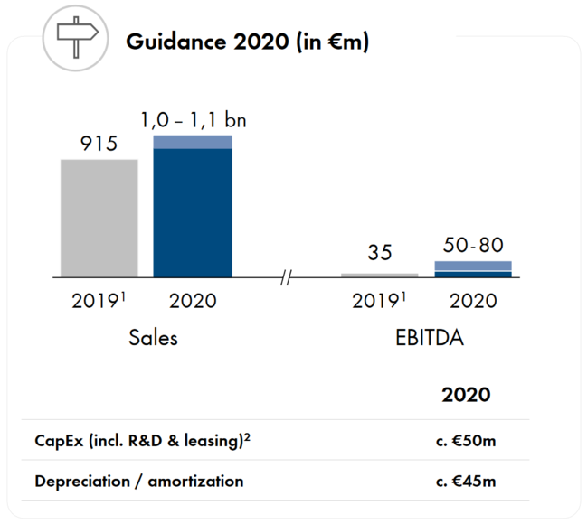 Sma Solar Will Die Milliardenmarke Knacken