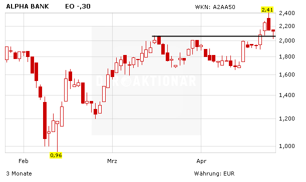 Alpha Bank Der Ganz Normale Wahnsinn Der Aktionar