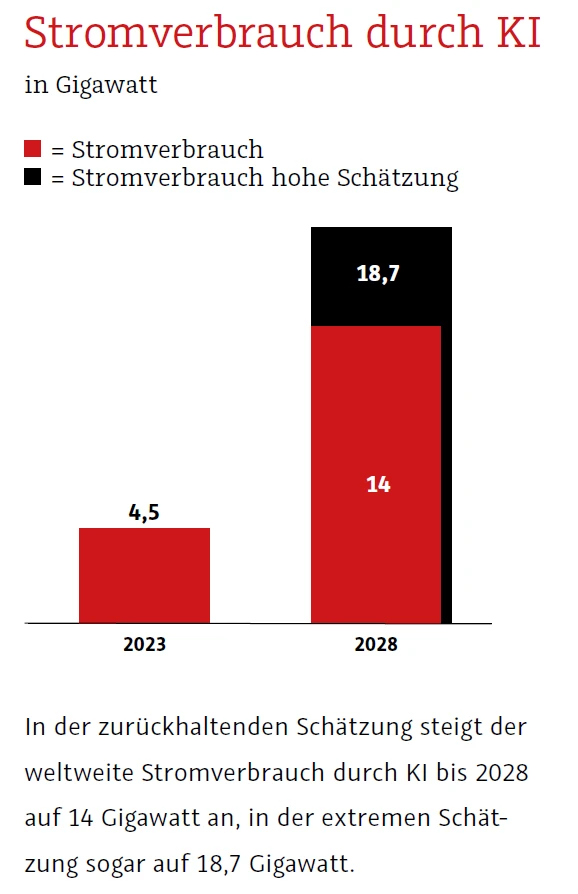 Grafik Stromverbrauch KI