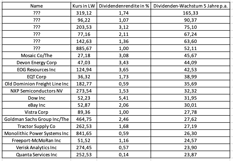 Dividendenrendite bei Aktien