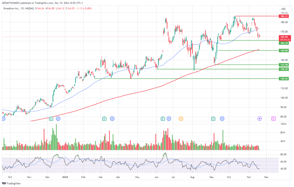 AVGO in USD