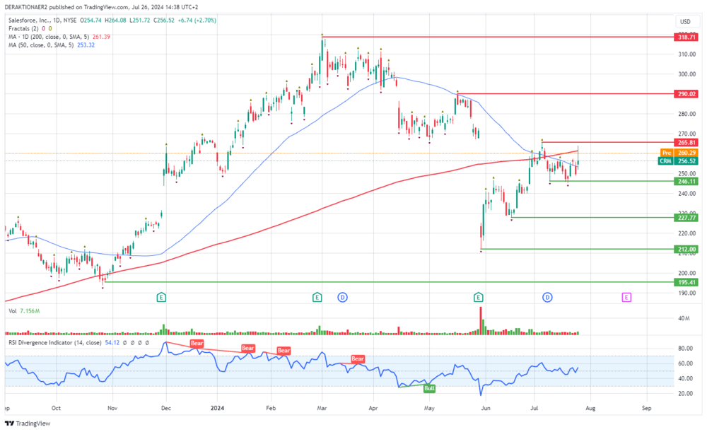 Salesforce in USD