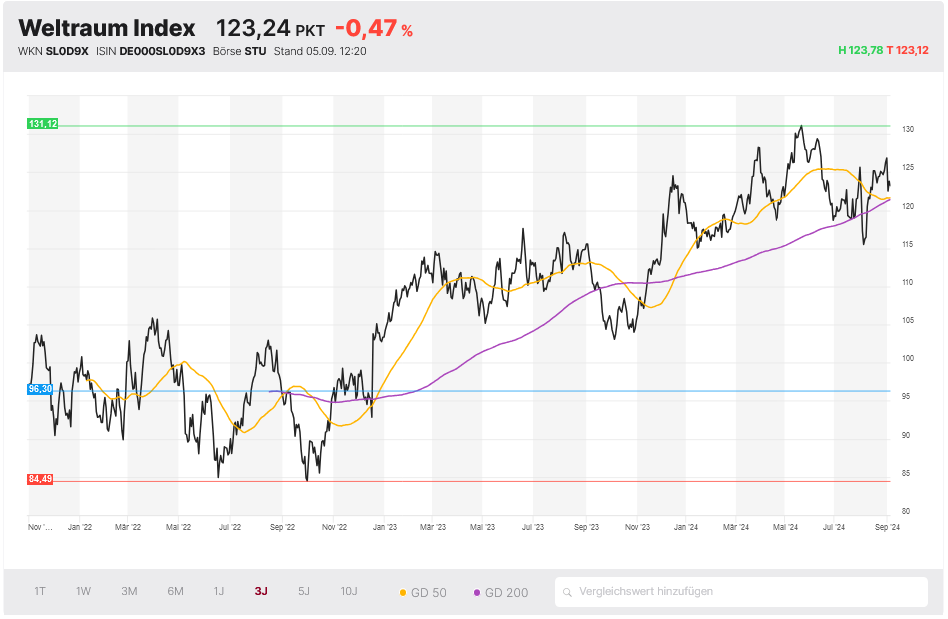 Weltraum Index