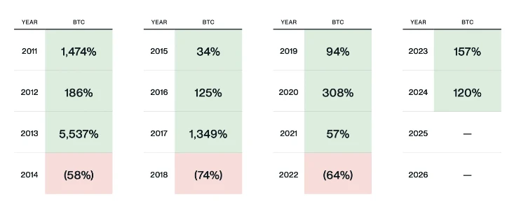 Bitcoin-Zyklus