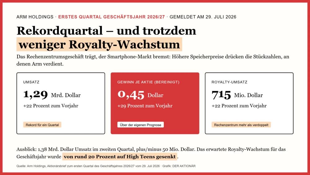 Rekordquartal mit weniger Wachstum 