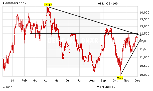 Commerzbank Aktie Analyst Ist Sehr Optimistisch Der Aktionar