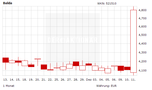 Balda Zundet Die Kursrakete Der Aktionar