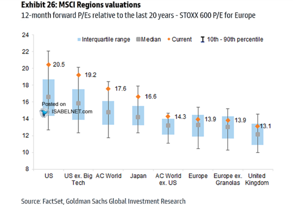 Bewertung MSCI Indizes