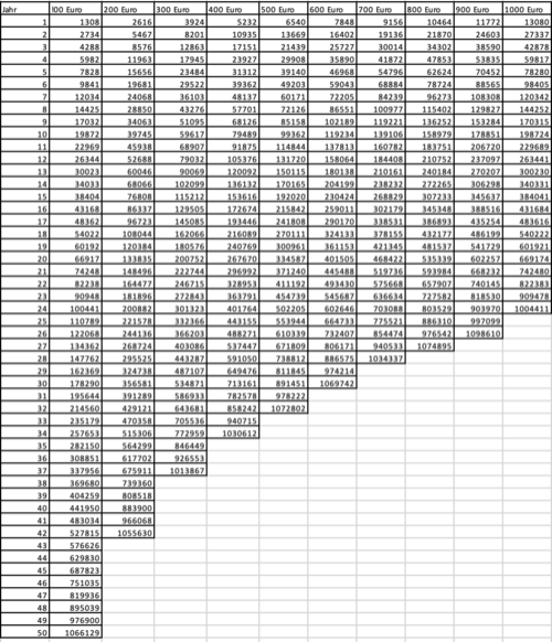 MSCI World, ETF, Millionär