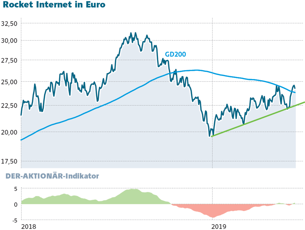 Rocket Internet Mehr Kapital Als Ideen Der Aktionar