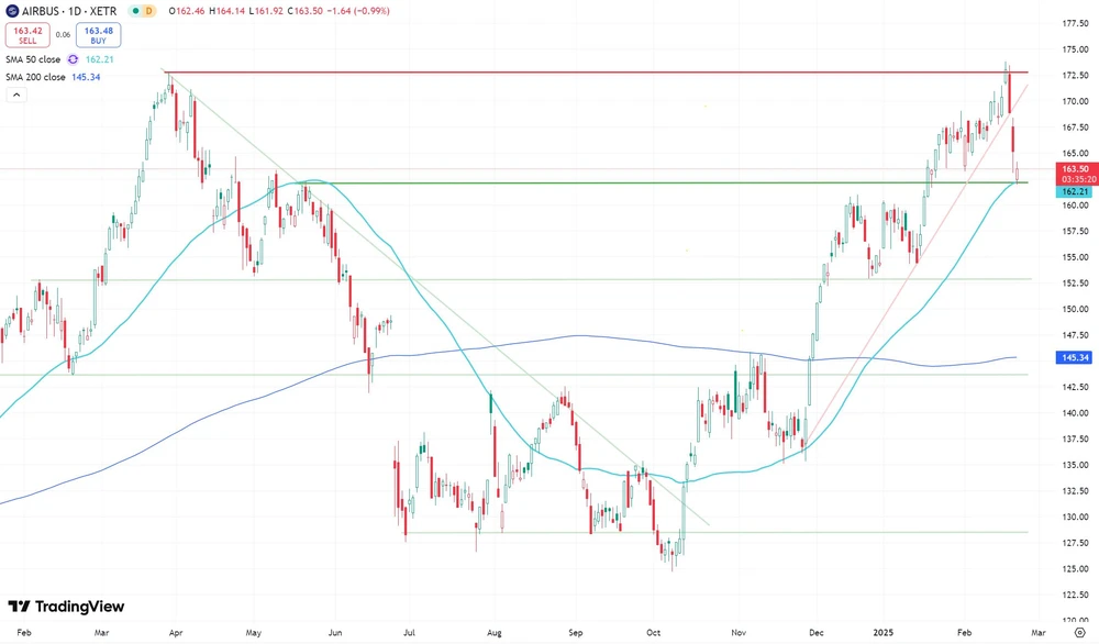 Airbus-Aktie seit Februar 2024  (in Euro, Xetra)