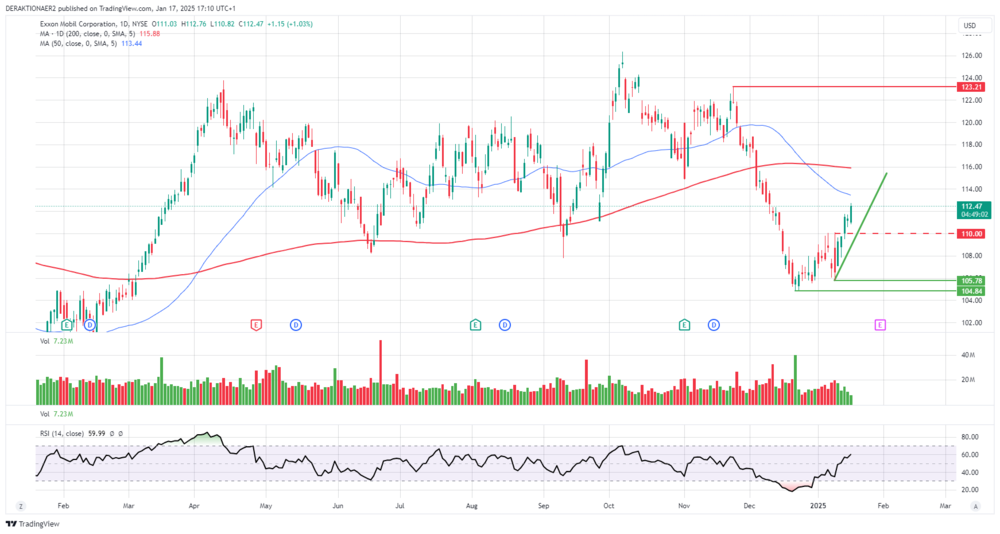 Exxon Mobil in USD