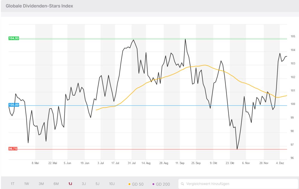 BÖRSE ONLINE Globale Dividenden-Stars Index