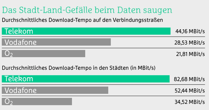 Deutsche Telekom: Hier können Vodafone und Co. nicht ...