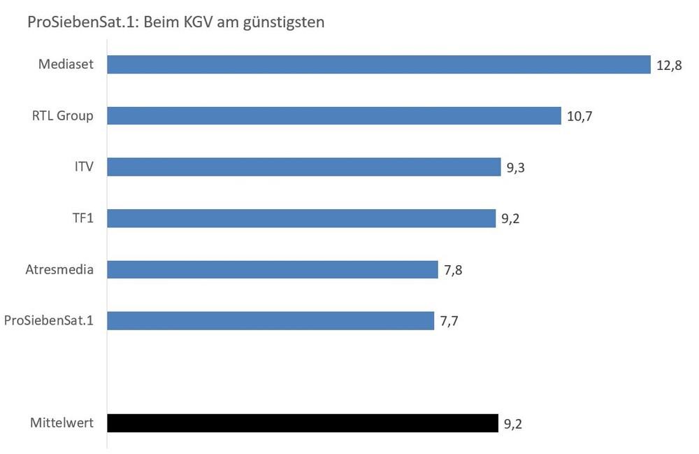 Prosiebensat 1 19 Wird Besser 7 2 Prozent Dividende Lockt Der Aktionar