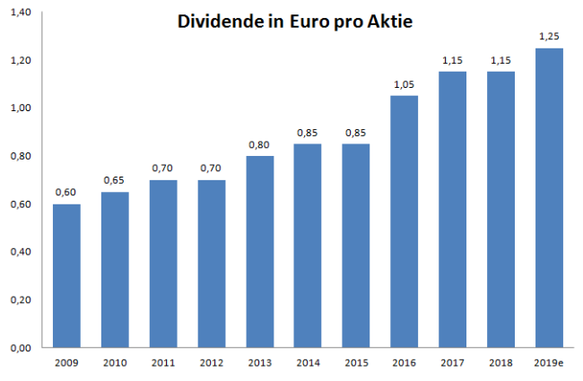 Deutsche Post Aktie Unter Beschuss Das Ist Passiert Der Aktionar