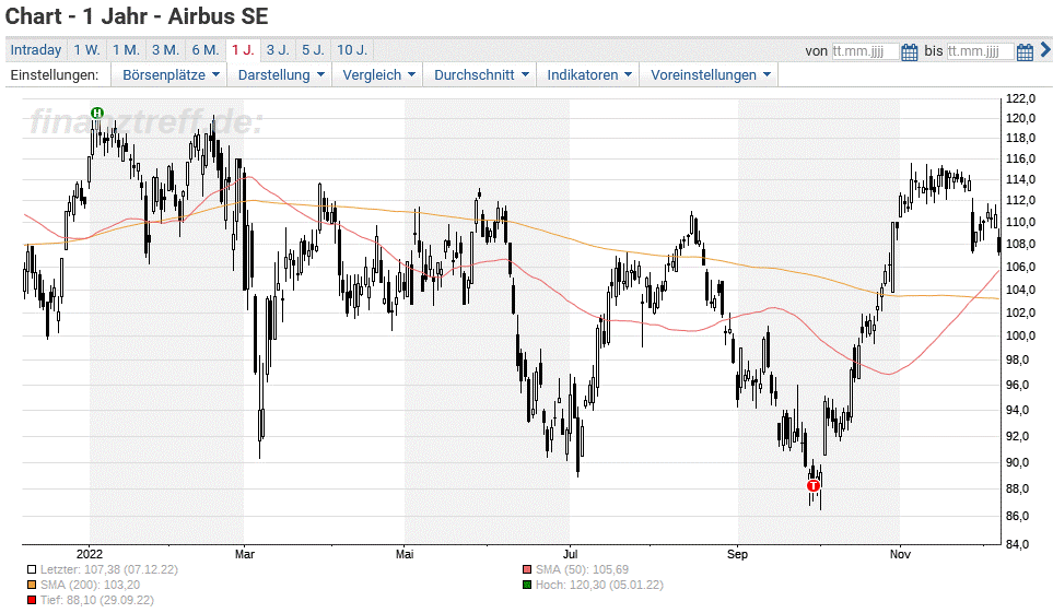 Bei LVMH geht es wieder aufwärts