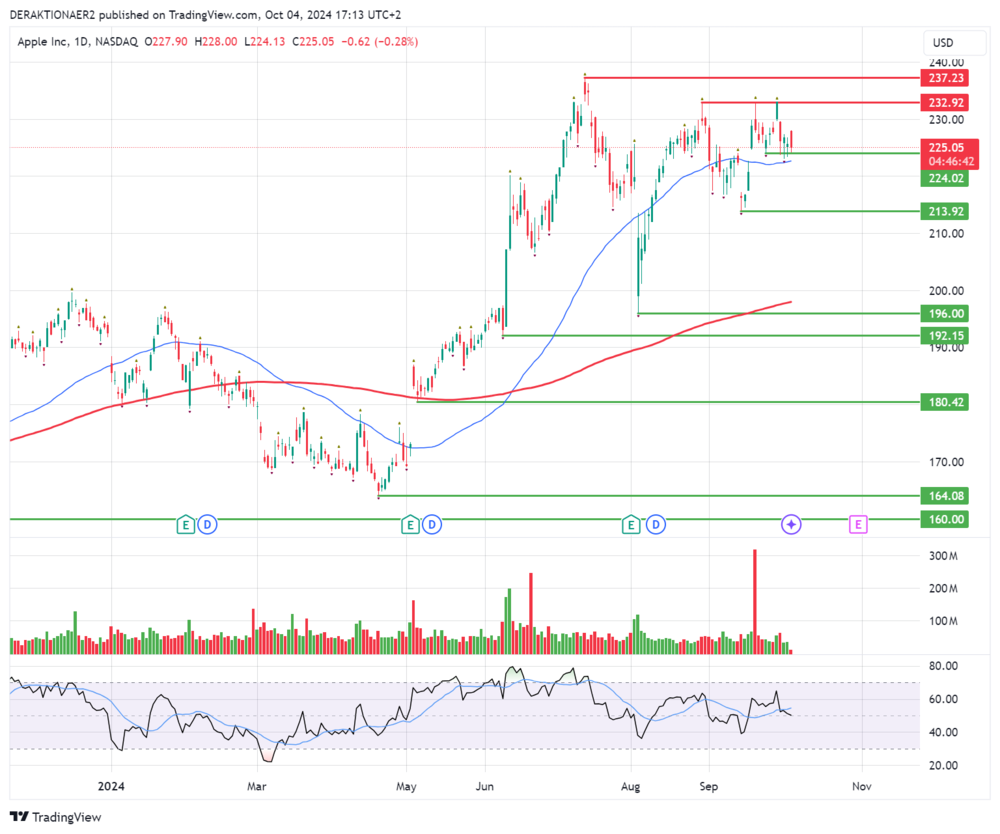 Apple in USD