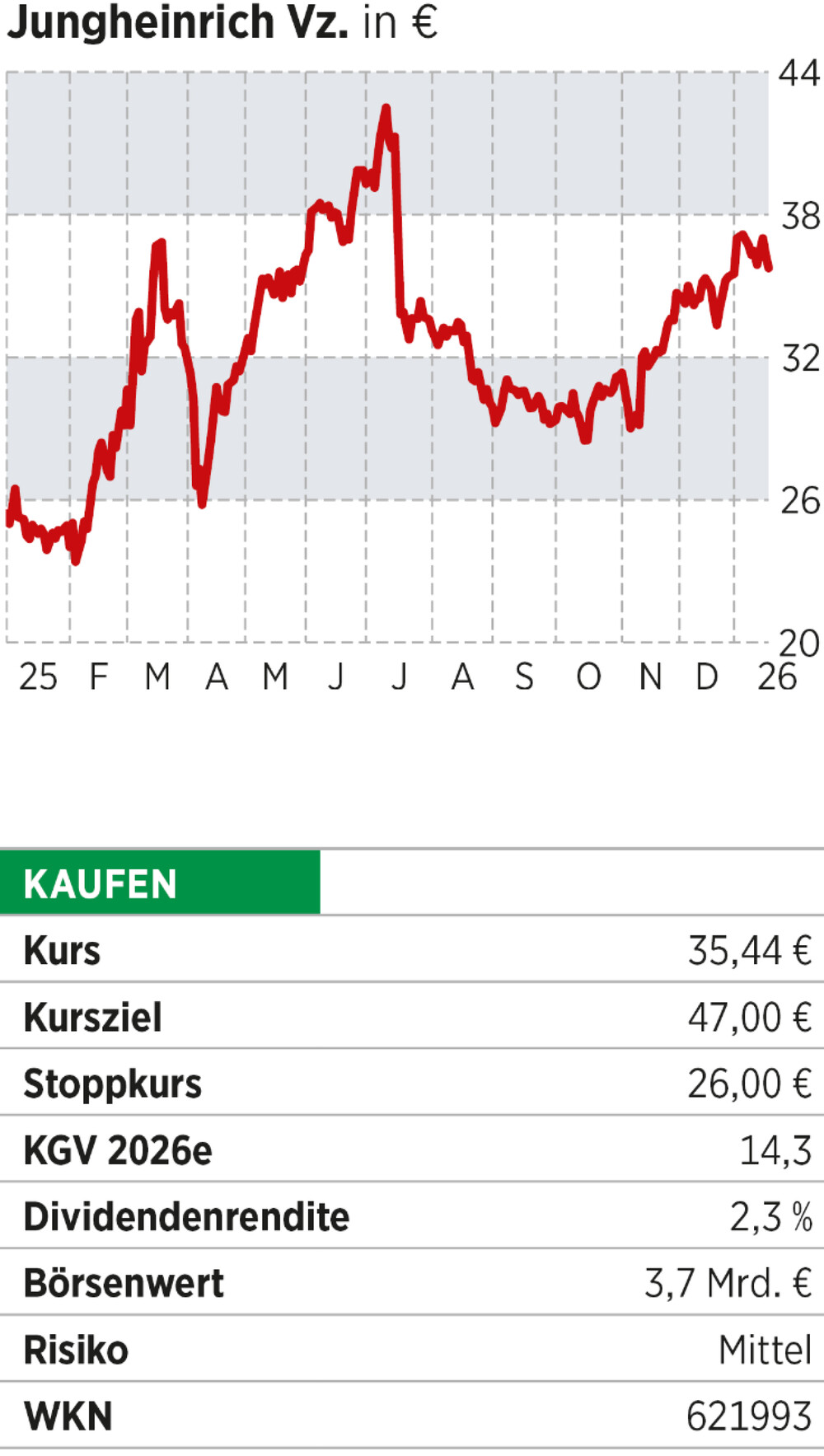 Jungheinrich - Chart - Infobox