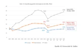 Volkswagen Vz.: Volkswagen: Nachfrageflaute?