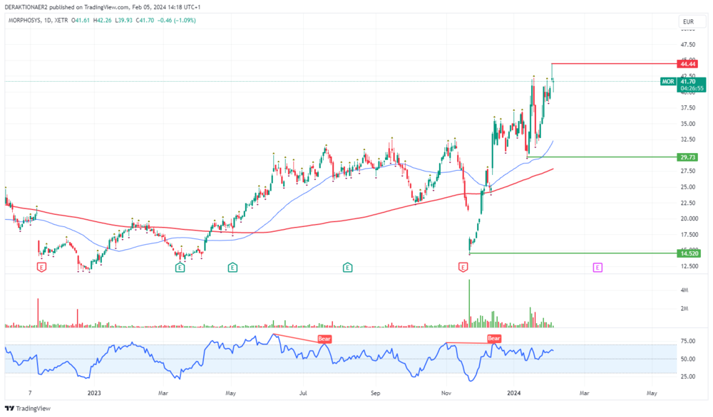 Morphosys in EUR