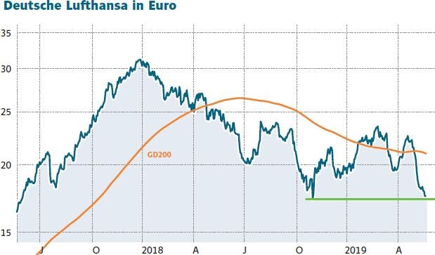 Lufthansa Aktie Im Sog Von Ryanair Im Sinkflug Diese Marke Muss Jetzt Halten Der Aktionar