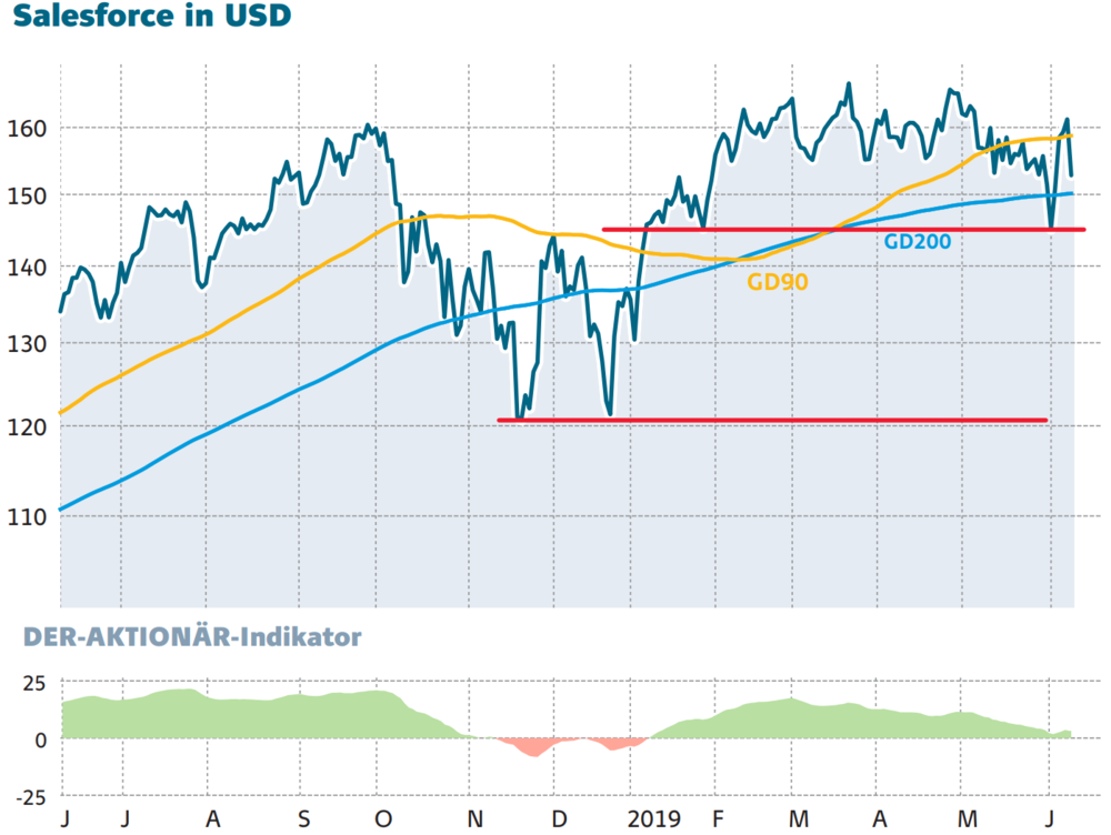 Kursverlauf der Salesforce-Aktie in USD